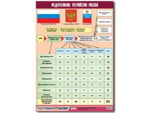 Таблица демонстрационная "Федеративное устройство России" (винил 100х140)