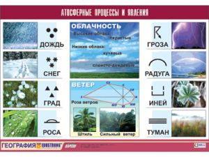 Таблица демонстрационная "Атмосферные процессы и явления" (винил 100x140)