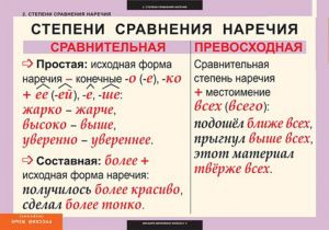 Таблицы демонстрационные "Русский язык. Наречие"