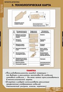 Таблицы демонстрационные "Технология обработки древесины"